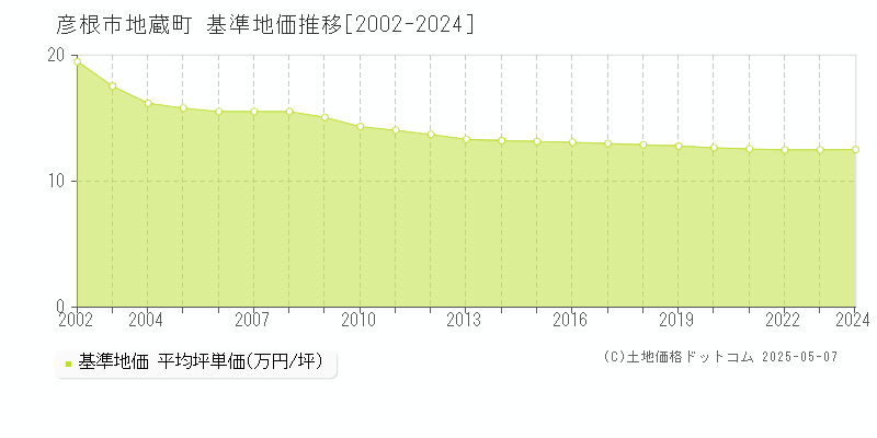 彦根市地蔵町の基準地価推移グラフ 