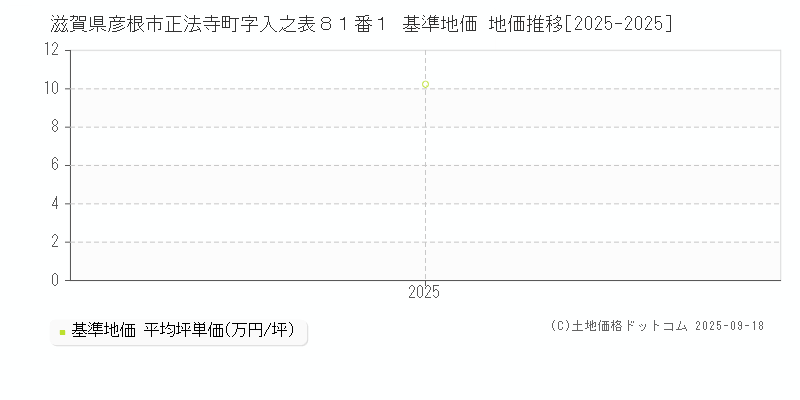 滋賀県彦根市正法寺町字入之表８１番１ 基準地価 地価推移[2025-2025]