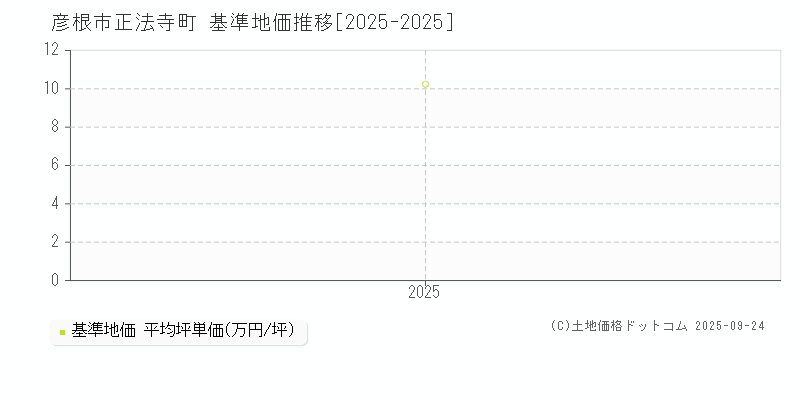 正法寺町(彦根市)の基準地価推移グラフ(坪単価)