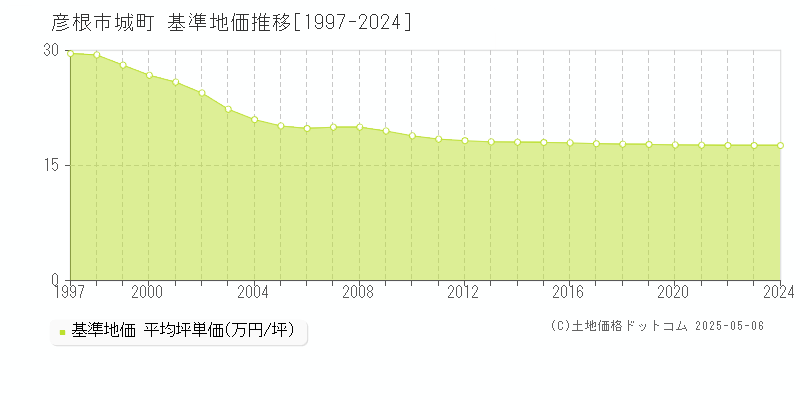 彦根市城町の基準地価推移グラフ 