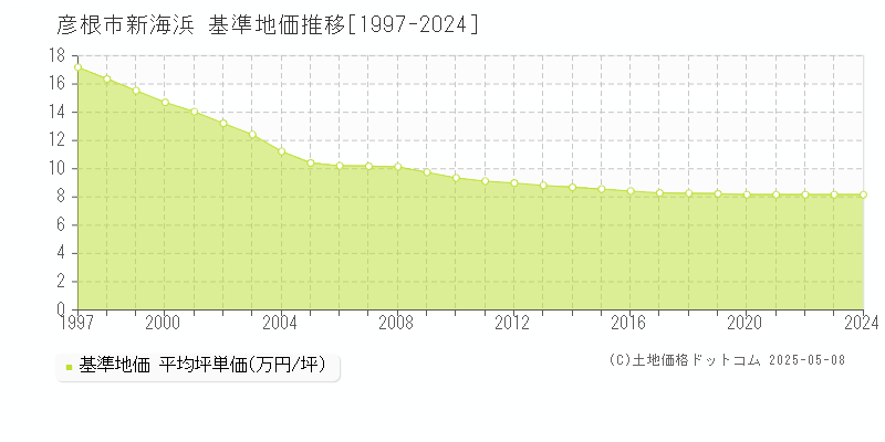 新海浜(彦根市)の基準地価推移グラフ(坪単価)[1997-2024年]