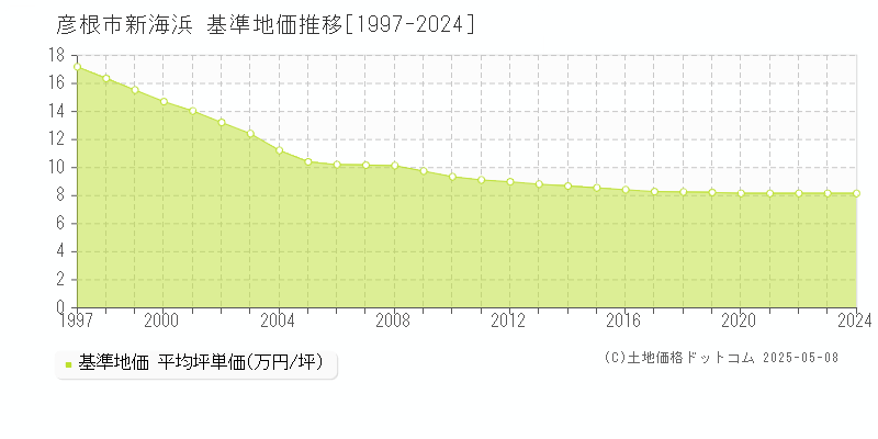 彦根市新海浜の基準地価推移グラフ 