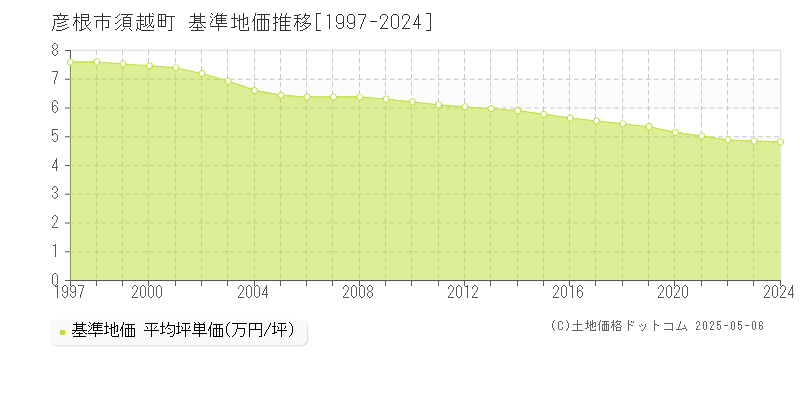 須越町(彦根市)の基準地価推移グラフ(坪単価)[1997-2024年]