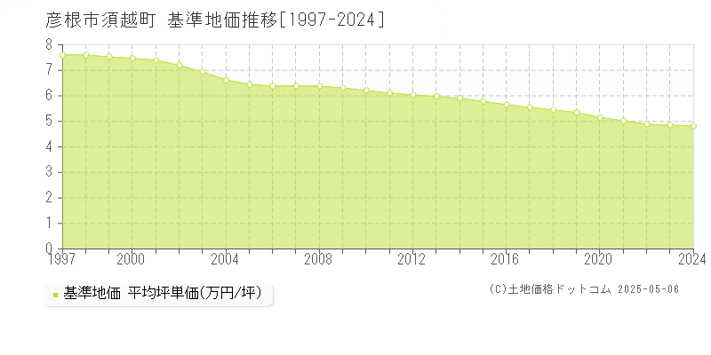 彦根市須越町の基準地価推移グラフ 