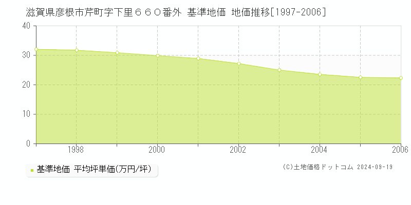 滋賀県彦根市芹町字下里６６０番外 基準地価 地価推移[1997-2006]