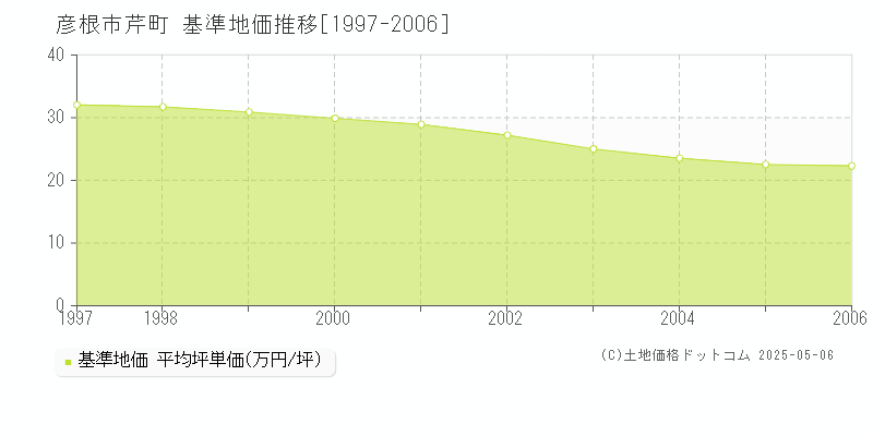 芹町(彦根市)の基準地価推移グラフ(坪単価)[1997-2006年]