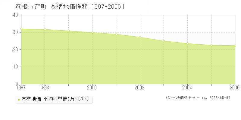 彦根市芹町の基準地価推移グラフ 