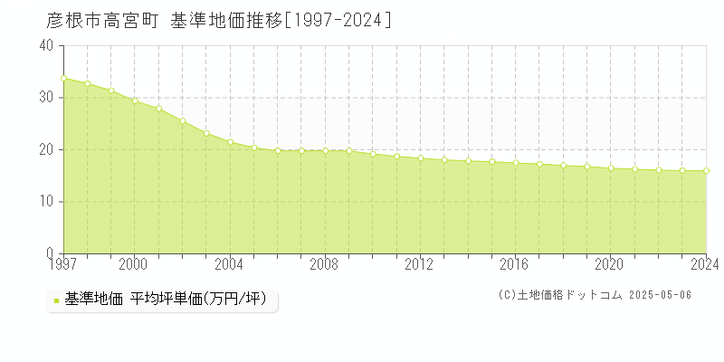 高宮町(彦根市)の基準地価推移グラフ(坪単価)[1997-2024年]