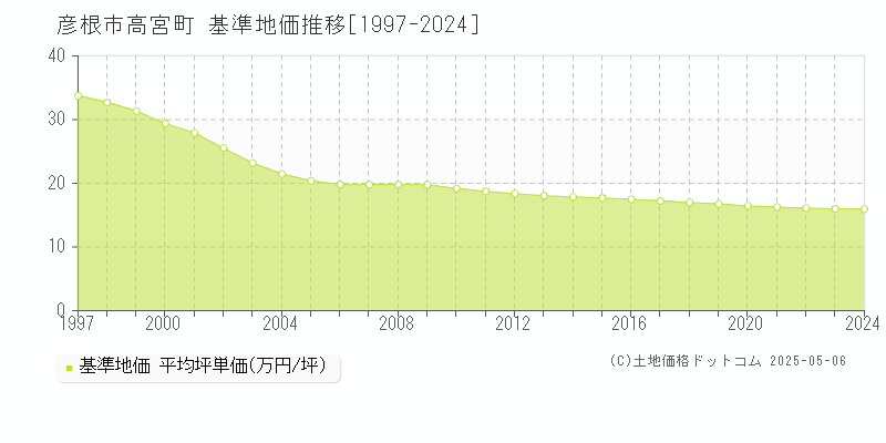 彦根市高宮町の基準地価推移グラフ 