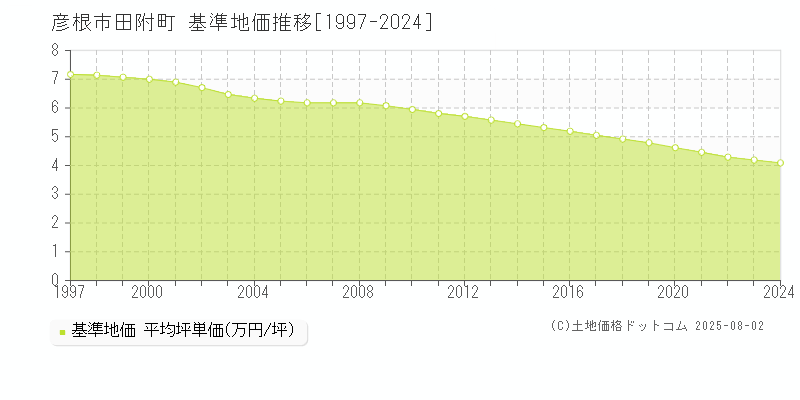 彦根市田附町の基準地価推移グラフ 