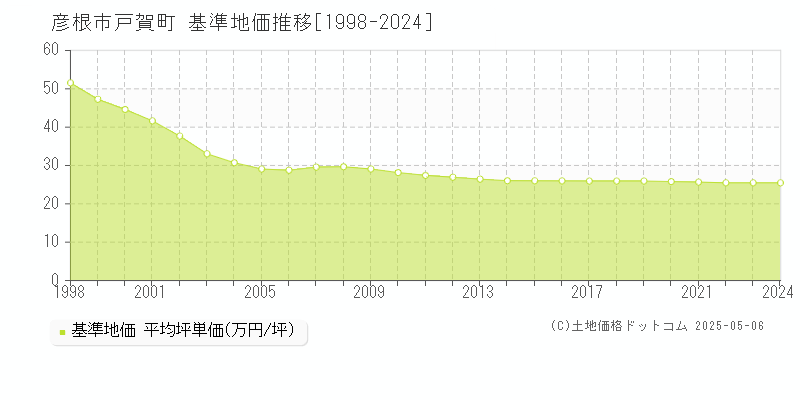 戸賀町(彦根市)の基準地価推移グラフ(坪単価)[1998-2024年]