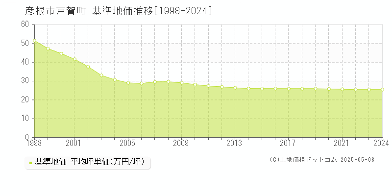 彦根市戸賀町の基準地価推移グラフ 