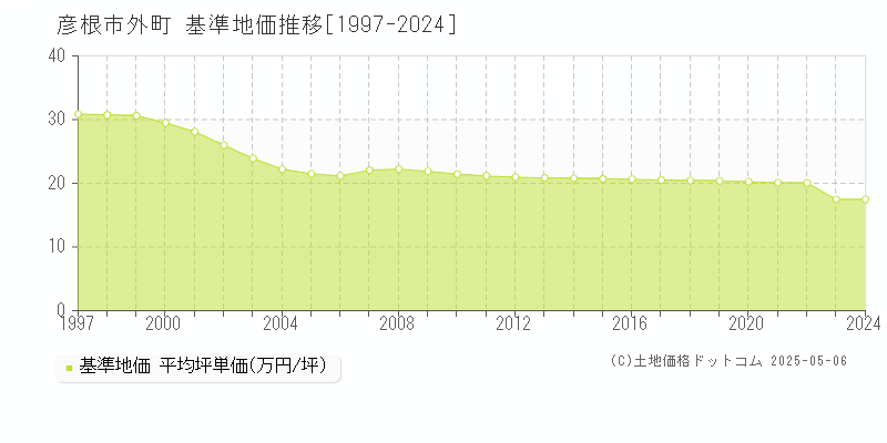 外町(彦根市)の基準地価推移グラフ(坪単価)[1997-2024年]