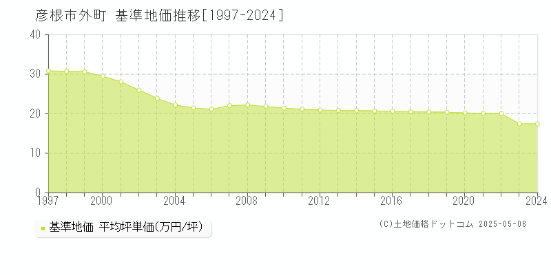 彦根市外町の基準地価推移グラフ 