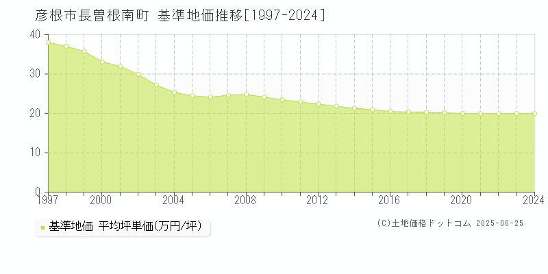 長曽根南町(彦根市)の基準地価推移グラフ(坪単価)[1997-2024年]