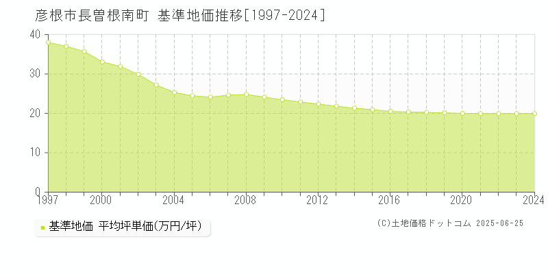 彦根市長曽根南町の基準地価推移グラフ 