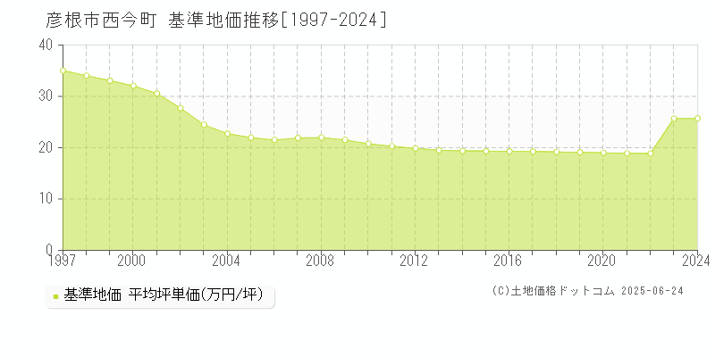 彦根市西今町の基準地価推移グラフ 