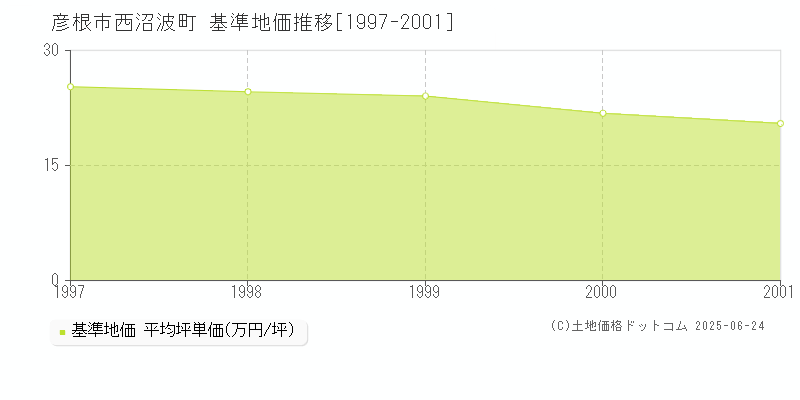 西沼波町(彦根市)の基準地価推移グラフ(坪単価)[1997-2001年]