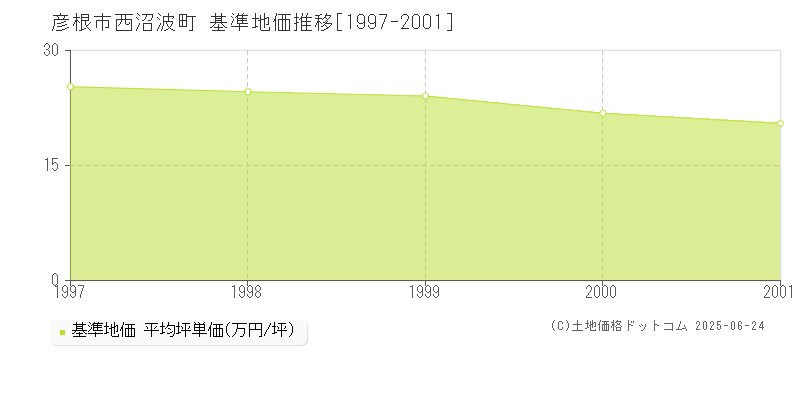 彦根市西沼波町の基準地価推移グラフ 