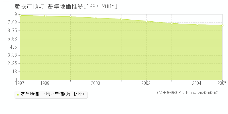 楡町(彦根市)の基準地価推移グラフ(坪単価)[1997-2005年]