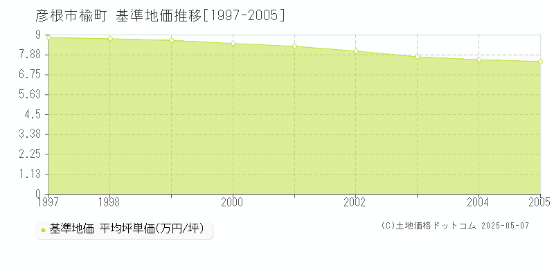 彦根市楡町の基準地価推移グラフ 