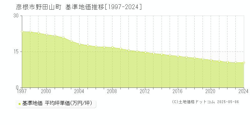 彦根市野田山町の基準地価推移グラフ 