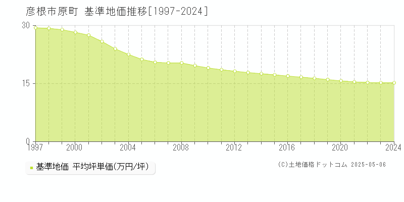 彦根市原町の基準地価推移グラフ 