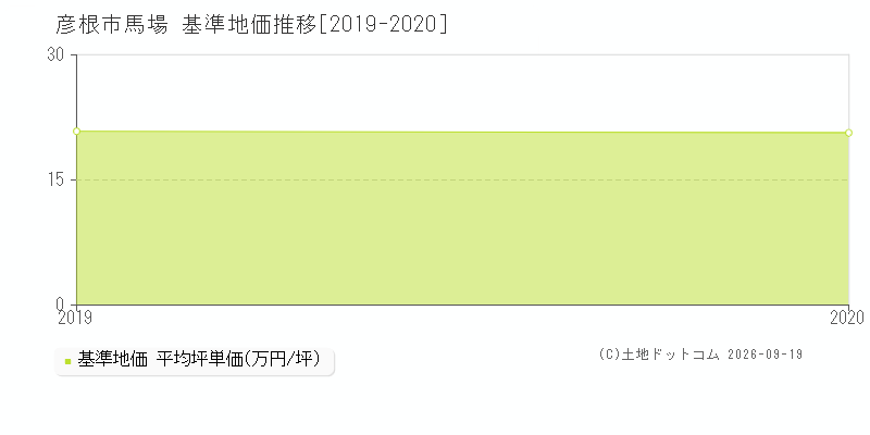 彦根市馬場の基準地価推移グラフ(坪単価)[2019-2020年]