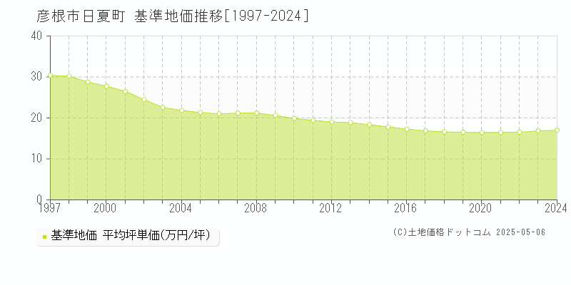 彦根市日夏町の基準地価推移グラフ 