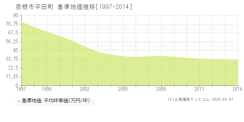 平田町(彦根市)の基準地価推移グラフ(坪単価)[1997-2014年]