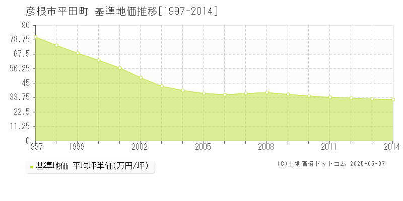 彦根市平田町の基準地価推移グラフ 