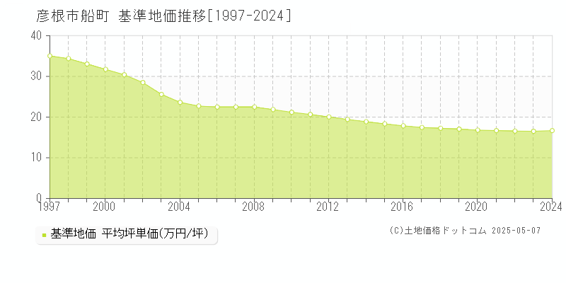 船町(彦根市)の基準地価推移グラフ(坪単価)[1997-2024年]