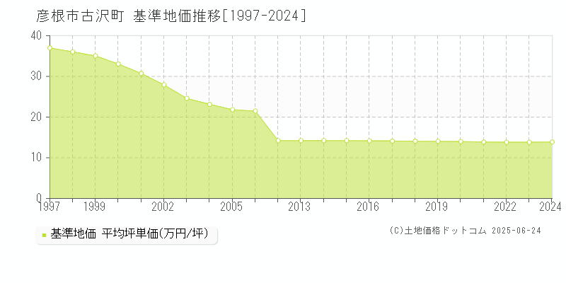 古沢町(彦根市)の基準地価推移グラフ(坪単価)[1997-2024年]