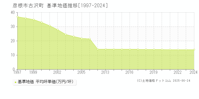 彦根市古沢町の基準地価推移グラフ 