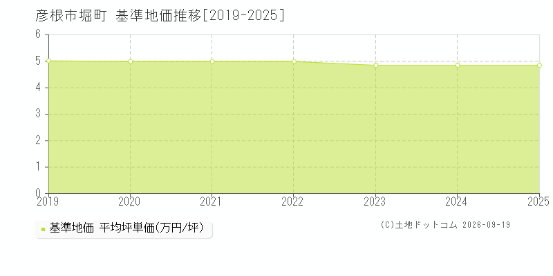 彦根市堀町の基準地価推移グラフ(坪単価)[2019-2025年]