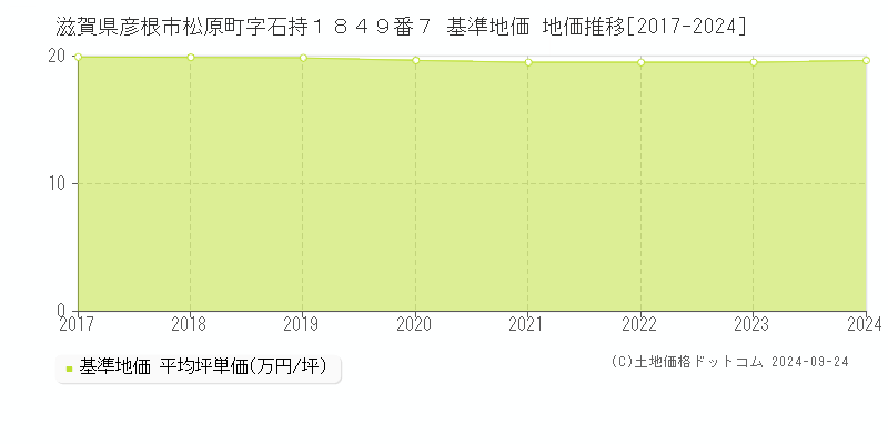 滋賀県彦根市松原町字石持１８４９番７ 基準地価 地価推移[2017-2024]