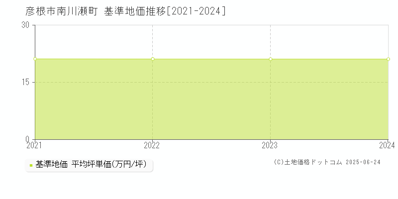 彦根市南川瀬町の基準地価推移グラフ 