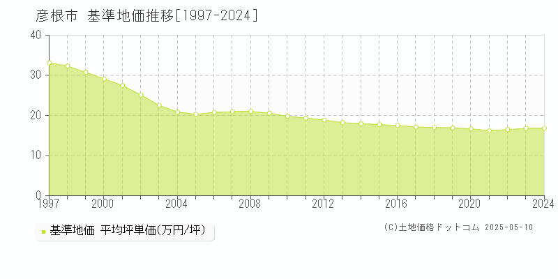 彦根市全域の基準地価推移グラフ 