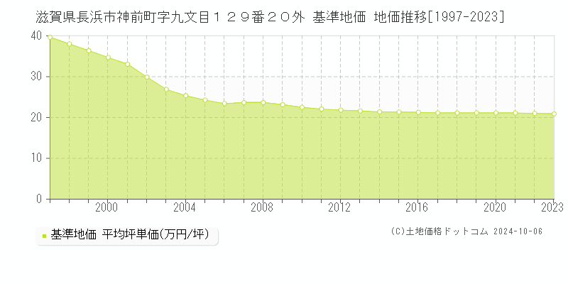 滋賀県長浜市神前町字九文目１２９番２０外 基準地価 地価推移[1997-2023]