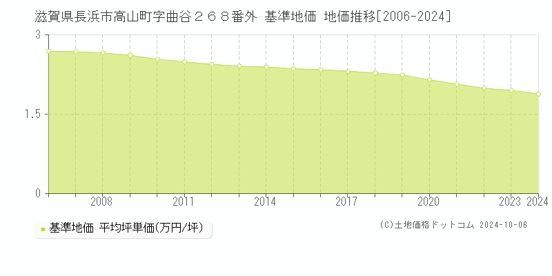 滋賀県長浜市高山町字曲谷２６８番外 基準地価 地価推移[2006-2024]