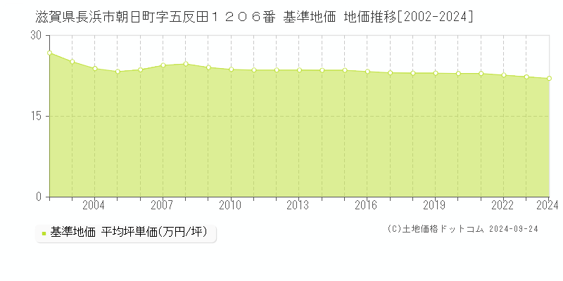 滋賀県長浜市朝日町字五反田１２０６番 基準地価 地価推移[2002-2024]