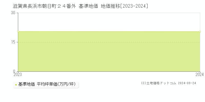 滋賀県長浜市朝日町２４番外 基準地価 地価推移[2023-2024]