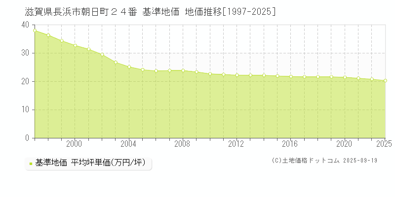 滋賀県長浜市朝日町２４番 基準地価 地価推移[1997-2025]