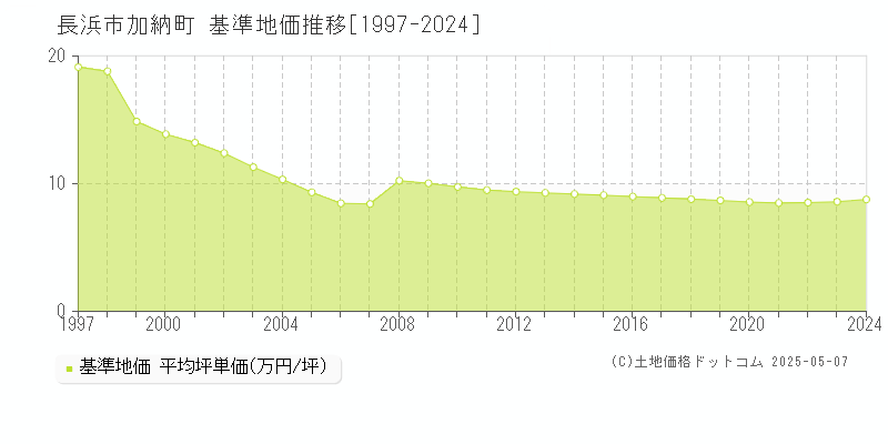 加納町(長浜市)の基準地価推移グラフ(坪単価)[1997-2024年]