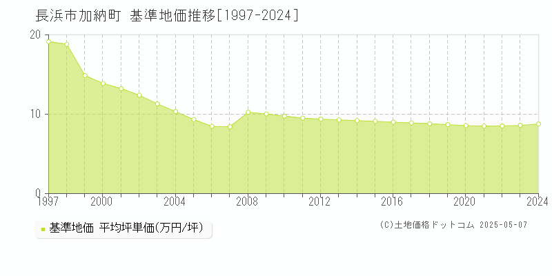 長浜市加納町の基準地価推移グラフ 