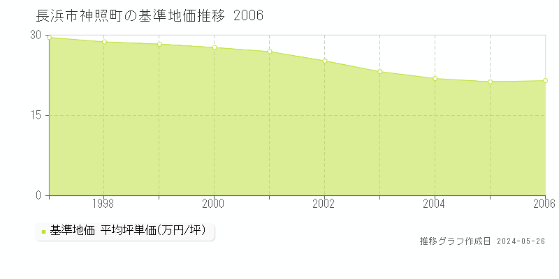 長浜市神照町の基準地価推移グラフ 