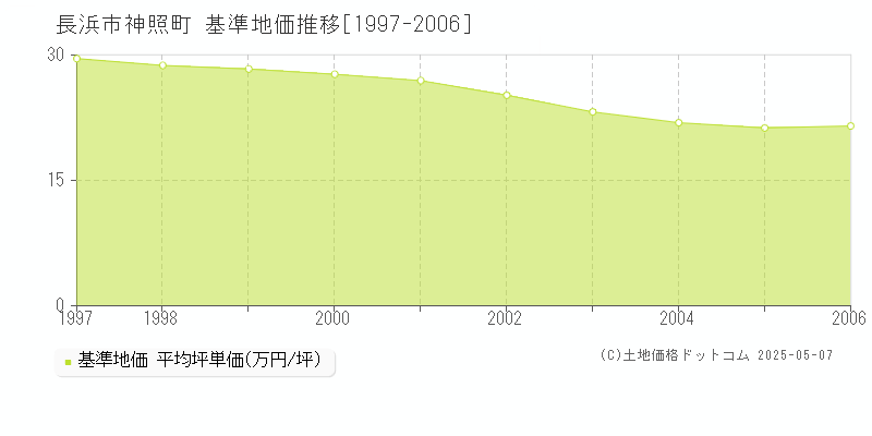 神照町(長浜市)の基準地価推移グラフ(坪単価)[1997-2006年]