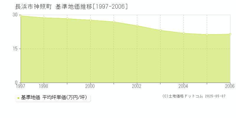 長浜市神照町の基準地価推移グラフ 