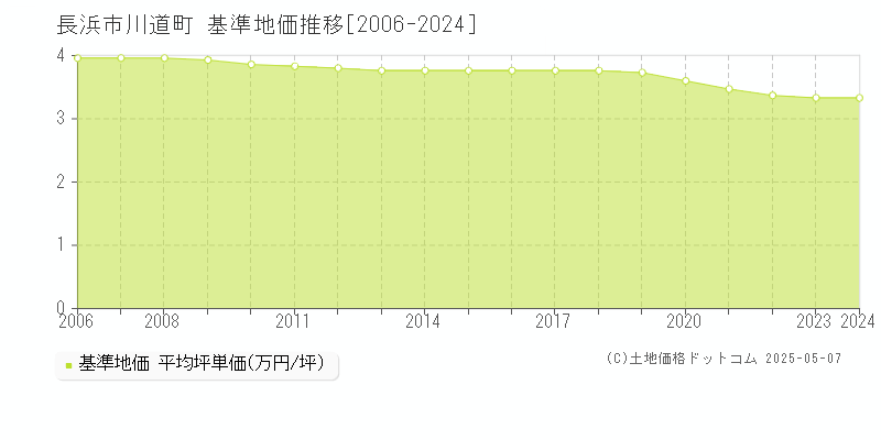 川道町(長浜市)の基準地価推移グラフ(坪単価)[2006-2024年]