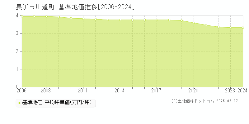 長浜市川道町の基準地価推移グラフ 